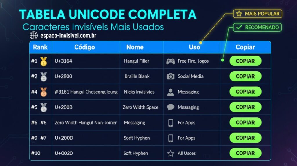 tabela completa com códigos unicode de espaço invisível e caracteres em branco